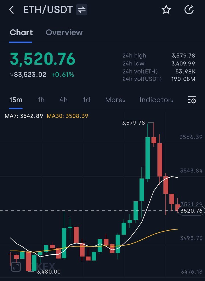 #ETH ETH to break 3600$