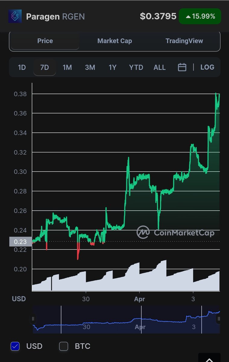 Paragenio's tweet photo. 🔥 $RGEN has been unstoppable!

Stake today to participate in upcoming projects 
https://t.co/LKNtt7VKXW 

#bullish #moon https://t.co/y1vLwO7vli