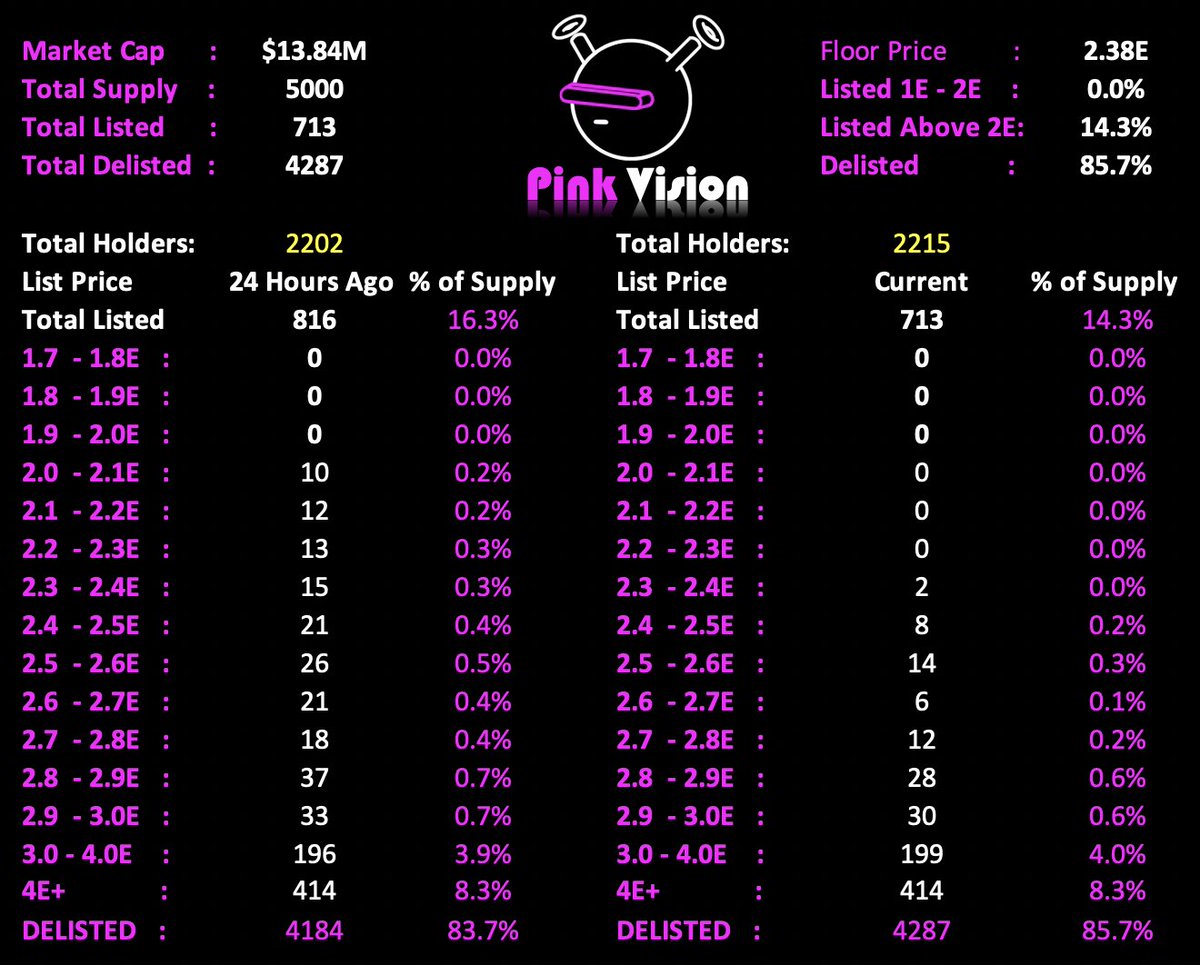 🚨EVENING #QUIRKIES FLOOR STATS - 8PM EST🚨

🔥Floor: 2.38E🔥
Avg Price: 2.26E
Listed: 713

14.3% Listed OVER 2E
8.3% Listed OVER 4E

✅10 to 2.50E
✅24 to 2.60E
✅30 to 2.70E
✅42 to 2.80E
✅70 to 2.90E
✅99 to 3.00E
✅85.7% Delisted

24hr Sales: 115
24hr Volume: 138E