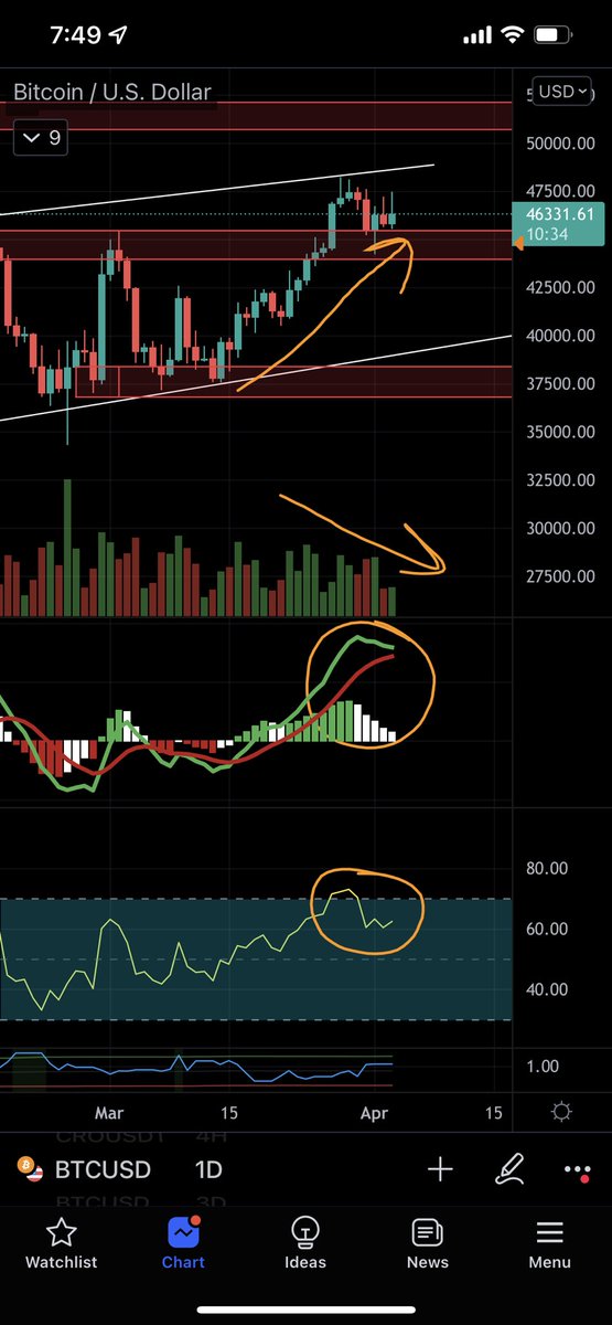 Roman_Trading's tweet photo. $BTC Daily

#bitcoin has closed above the 50 WMA, however, the daily is lacking strength with this move.

Seeing lots of data of old coins coming to exchanges and lots of other distributive acts.

PA is still not reflecting strength, MACD/RSI showing weakness.

#cryptocurrency https://t.co/5wUcf4HCoP