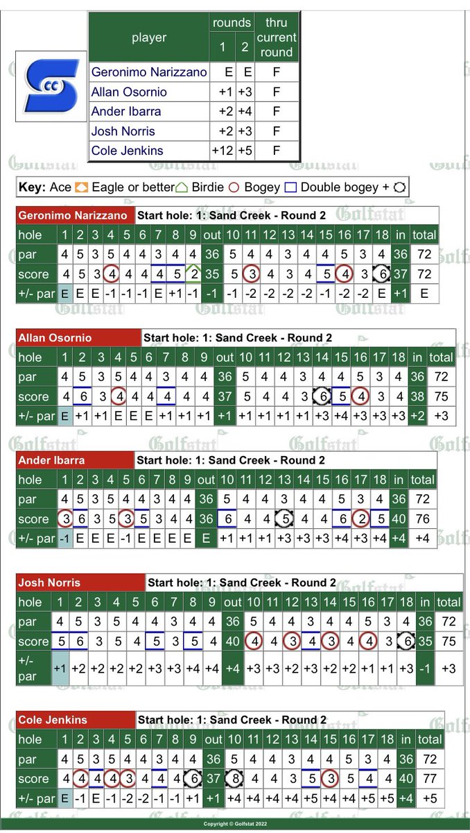 SCCMensGolf's tweet photo. Second place finish for the guys in Kansas this weekend, led by @narizzanogero, who finished sixth. https://t.co/lFfFDT2ASa