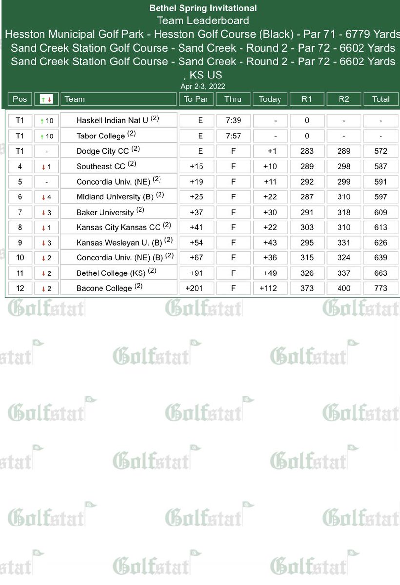 SCCMensGolf's tweet photo. Second place finish for the guys in Kansas this weekend, led by @narizzanogero, who finished sixth. https://t.co/lFfFDT2ASa