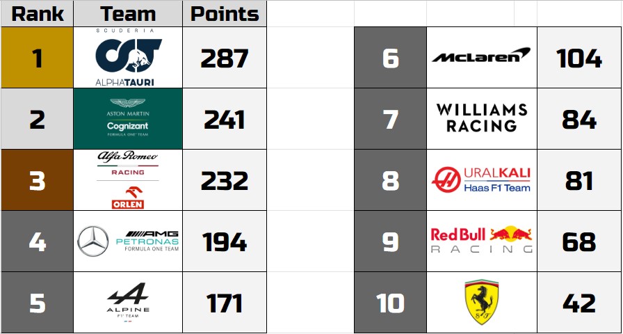 F1Smithfield's tweet photo. Points after Russia https://t.co/rJBhNG7fkK