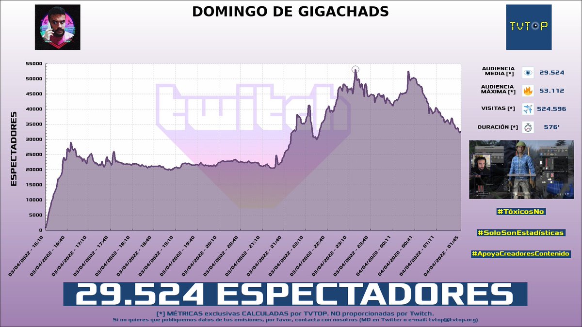tvtop_es's tweet photo. ¡#IlloJuan HA EMITIDO en #Twitch! Nuestros datos 🧐 :

▶️ ESPECTADORES 👁️ : 29.524
▶️ MINUTO DE ORO 🔥 : 53.112 [23:19h]
▶️ VISITAS ✈️ : 524.596
▶️ RAIDEADO 🌪️ POR : #JUJALAG #CheetoSenior

#Ñ #JustChatting #DayZ #LMDShow https://t.co/ZOPKrfsaEM