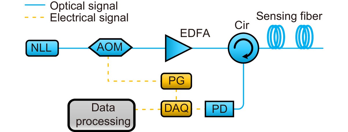 OptoElectronAdv's tweet photo. #OEA_highlight Advances in phase-sensitive optical time-domain reflectometry: https://t.co/bdJoFAjp6m
Prof. #ShaoLiyang from #SouthernUniversityOfScienceAndTechnology, Prof. # WangFeng from @NanjingUnivers1
#OpticalFiberSensors
#ФOTDR
#PhaseDemodulation
#ApplicationResearch https://t.co/ZljNiJfCQc