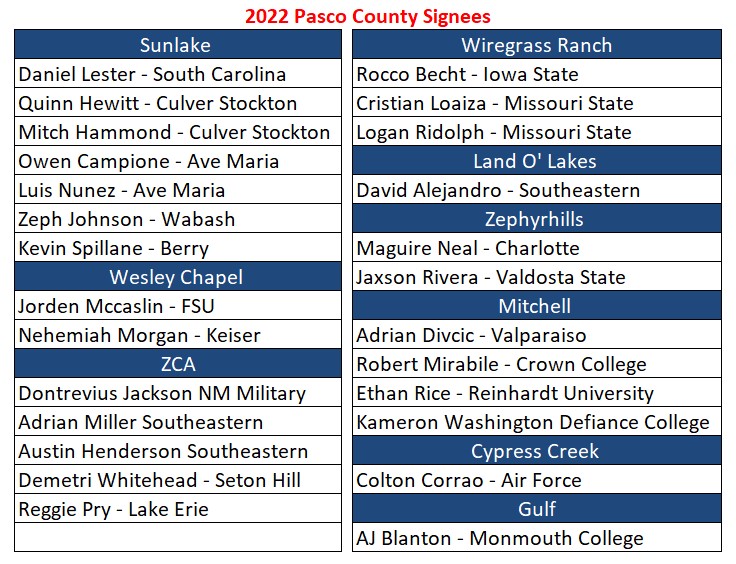 Here's the list of 2022 Pasco County HS Football signees that we are aware of. If we're missing someone, please share and we'll add.