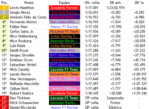 Formula1Verse's tweet photo. E LÁ VEM ELE, @HamiltonF1v  VENCE A CORRIDA AQUI NO MÉXICO CRUZANDO LADO A LADO COM @ChecoPerezF1V QUE EU NÃO SEI COMO MAS TIROU 3 SEGUNDOS NAS ÚLTIMAS 10 VOLTAS

@DaCostaF1V FECHA O PÓDIO DESSA BELA CORRIDA

@sainzF1v QUASE PASSA @nasrf1v MAS TERÁ QUE SE CONTENTAR COM UMA P6 https://t.co/9eg2mJzhKq