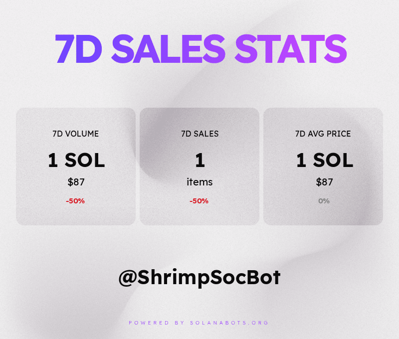 ShrimpSocBot's tweet image. These are the sales stats for the past week! 💰📈📉
Powered by SolanaBots.org