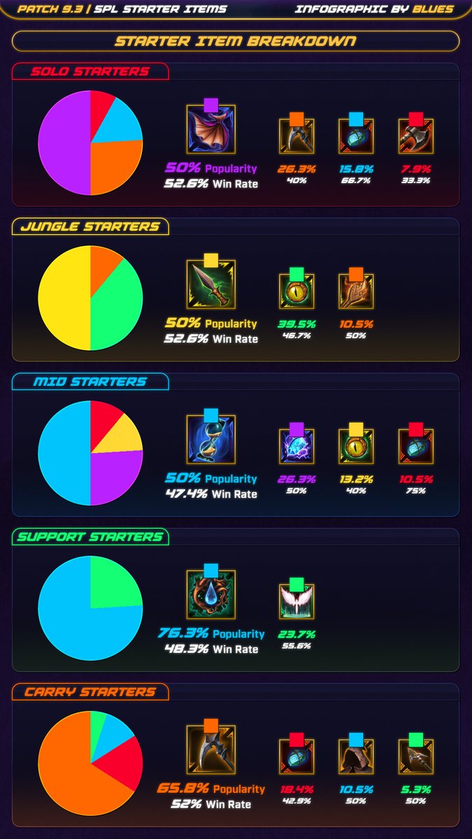 BluesUltra's tweet photo. A new season of SPL, and a new meta to draw tons of stats from!

Here are your God &amp; Item stats for the opening week of the 2022 SPL. ⚡ https://t.co/t32yqjMU63