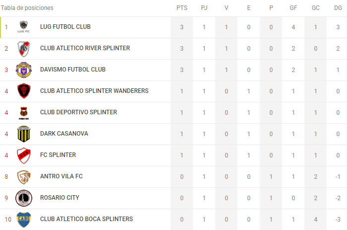 Tras la primera fecha de la Liga Splinter estamos primeros gracias al compromiso de nuestro DT davinho y todos los jugadores y por último @CaBocasplinter 🤪