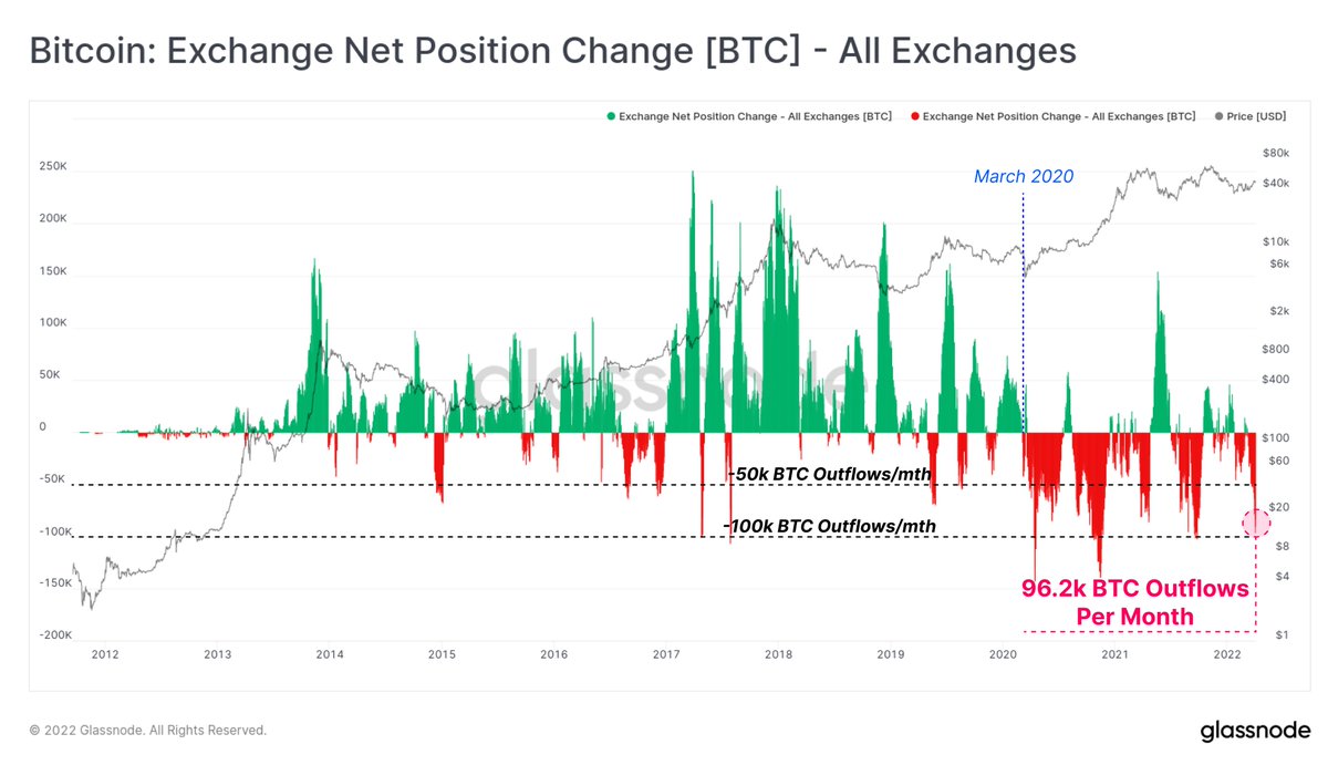 Bitcoin exchange outflow volume recently hit a rate of 96.2k $BTC per  month. Aggregate exchange outflows of this magnitude have only been seen on  a handful of occasions through history, with most
