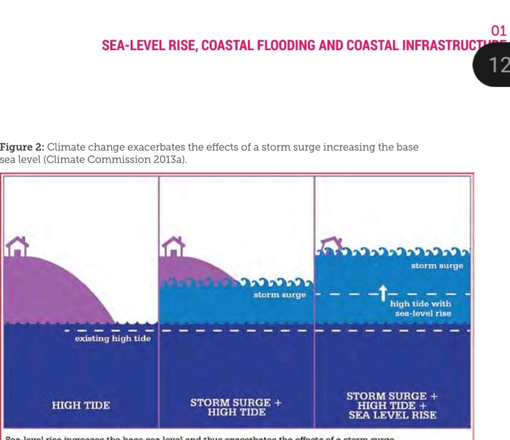 Willmarine's tweet photo. @Levy_jj You are all correct - but also wrong. Sea level rise brings up the baseline of 'mean high tide', so the storm surge is that bit higher. And because we've all put so much extra heat energy into the global atmospheric system the pressure variations can become bigger = bigger storms https://t.co/lTD3cQ9BUZ