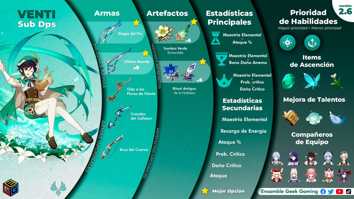 Ensamble_Geek's tweet photo. Build Venti Sub Dps / Actualizada a la versión 2.6
#GenshinImpact #Venti #VentiBuild #HoYoverse https://t.co/hTaopTo0eC