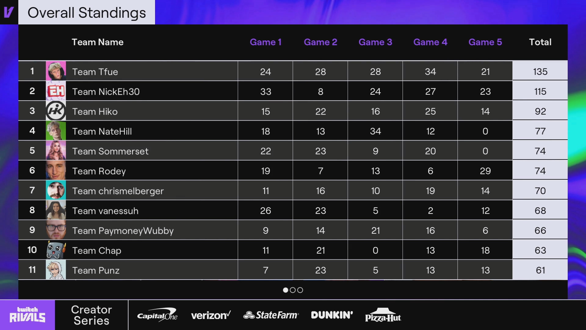 Twitch Rivals on Twitter: "TEAM TFUE ON TOP $100,000 Twitch Rivals Creator Series: NA Kick-off, ft @FortniteGame Zero Build Champs! 🏆 @Tfue @cloakzy @Scoped | #TwitchRivals https://t.co/4eNJInFrAI" / Twitter
