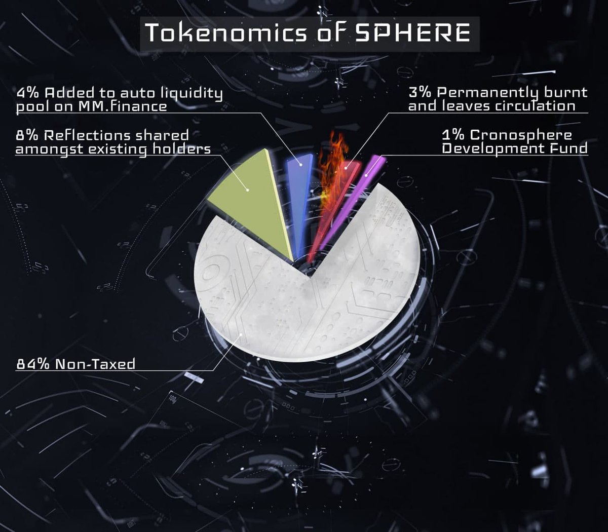 MrCryptoEnjoyer's tweet photo. @Cronosphere_
#cronosphere 

🏦1,000,000 max supply
🔥22.55% burnt.
💸8% of all buys and sales reflected amongst holders.

A buy today is a sound night's sleep, and a happy tomorrow.
No rugs, no schemes, just #passiveincome everyday.

#cro #crofam #Cronos #CronosChain https://t.co/2w5kYJOO5V