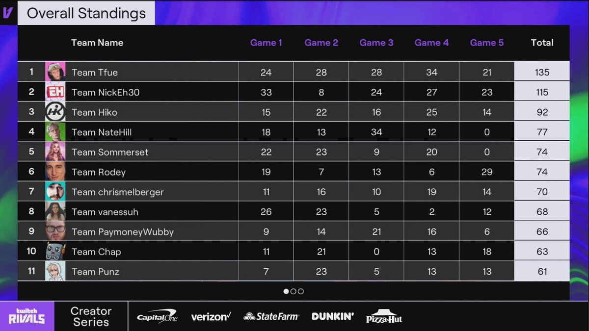 Tfue's tweet image. 1ST PLACE IN THE $100,000 Tourney