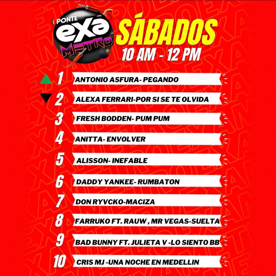 Congratulations to our artist @AntonioAsfura, and for everyone who are part of the song '#Pegando', for achieving nationwide #1 position in #ExaFM radio station. 💯

#AntonioAsfura #Gatbik #Exametro #Honduras