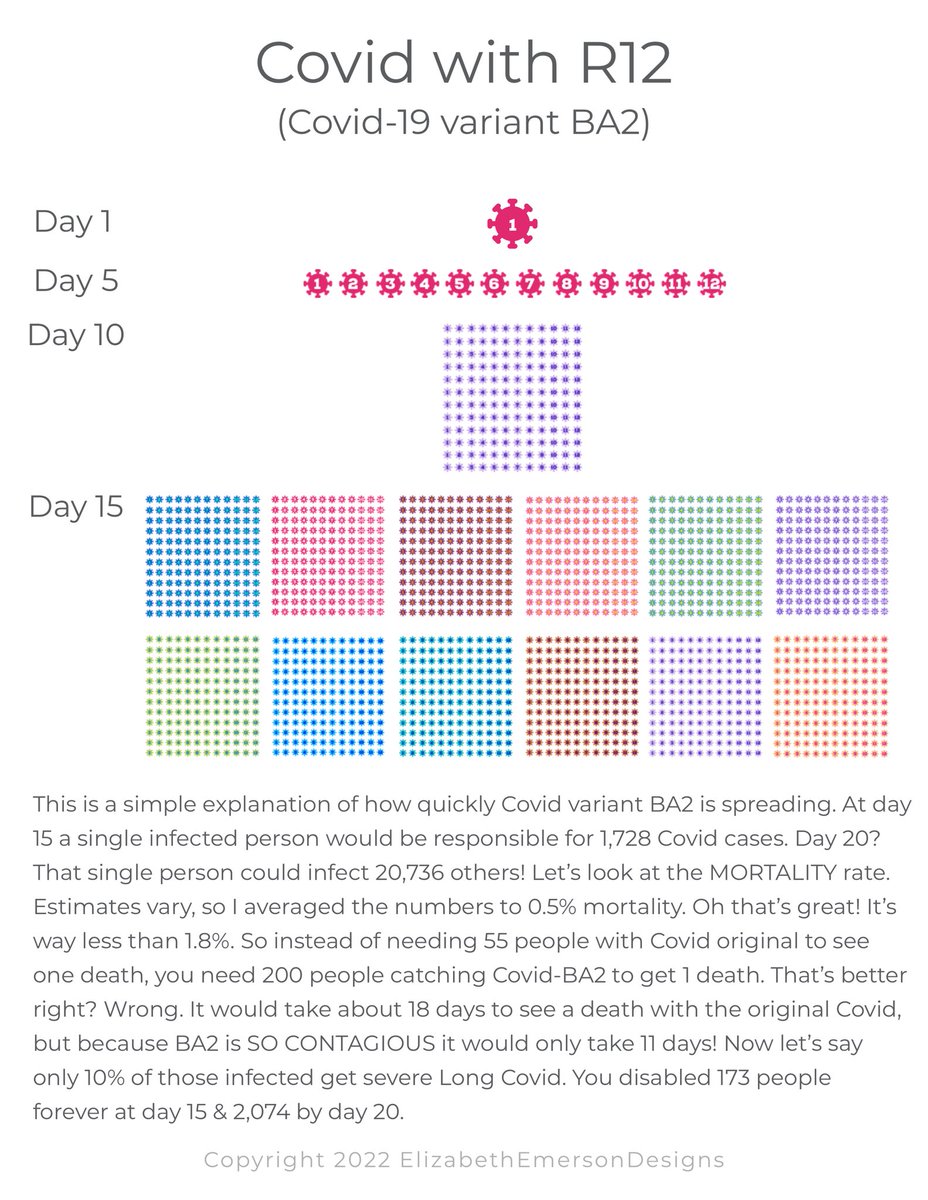 Well I decided to create a SIMPLE visual representation of the Flu vs Covid Original vs BA2. Looking at death as well as #LongCovid. This is designed for a non-scientific audience, so those disputing exactitude, this is a general overview. #CovidExplained #MaskUp #CovidIsntOver