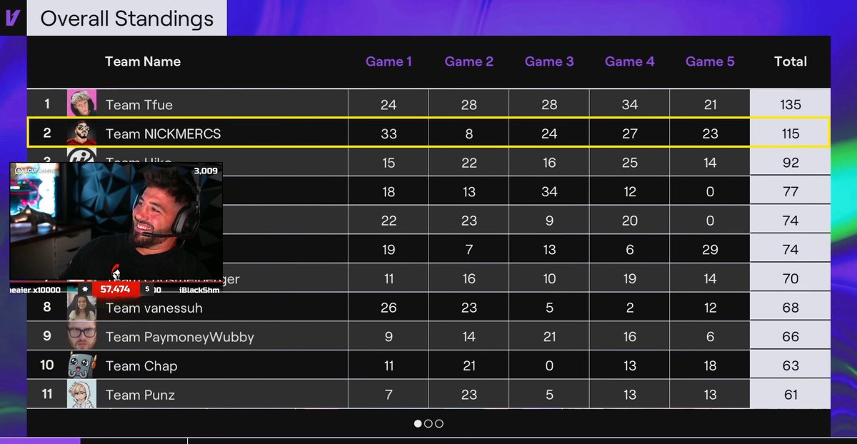 2nd place &amp; $15,000 for the squad! BIG shoutout to <a href="/NickEh30/">Nick Eh 30</a> <a href="/Clix/">Clix</a> <a href="/TwitchRivals/">Twitch Rivals</a> &amp; the 80,000 MFAM in da house today for a banger in the books! GG’s baby! Keep it hot 🔥