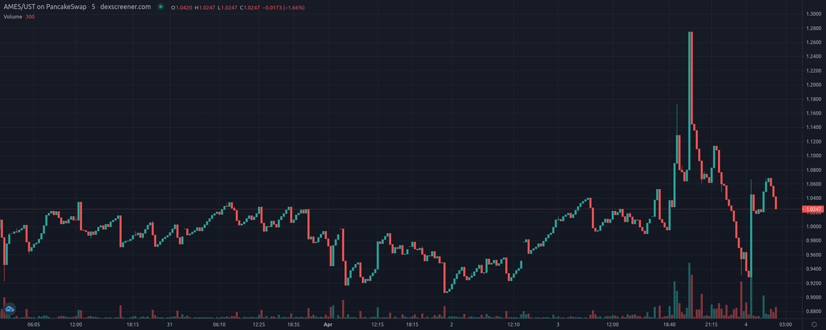 Amethyst (<a href="/ames_defi/">Ames.defi</a>) update! #BSC

Price: $1.02
Volume: $17,667.55
Fully Diluted MC: $263,006.76

 rebasetokens.app/token/amethyst 
#Token #PassiveIncome $BSC