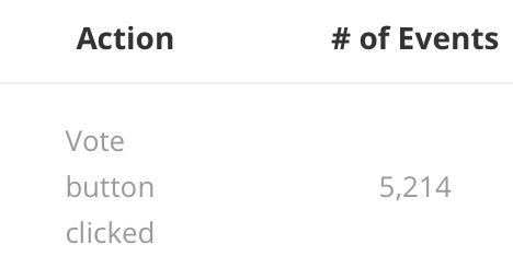 Never would I have imagined that THE FIRST EVER #nftvoteoff opening weekend would have so many votes. Glad everyone has enjoyed voting and thanks to the people who are part of it. But only one can win the trophy!!!! #nftcommunity Pablo knight ❤️ ✌️