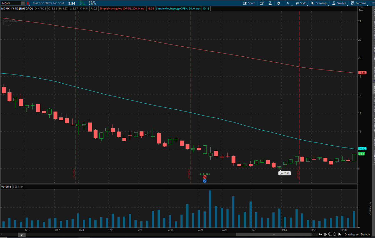 moetradesit's tweet photo. Looking for a continued move up on $MGNX. Watch the 10$ level as a key break area. Had a nice volume increase this past Friday. Daily has highs of 36.38$ last April. https://t.co/hUx2BeAKCF