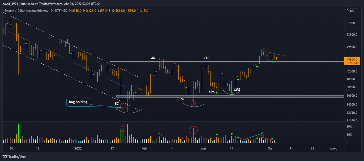SrTheMoon's tweet photo. A continuacion les voy a comentar que espero de #Bitcoin  a (mid-term). En grafico (1D) observamos una posible estructura de acumulacion que se confirmaria con un quiebre de la directriz. https://t.co/r5Nq7xLRnT