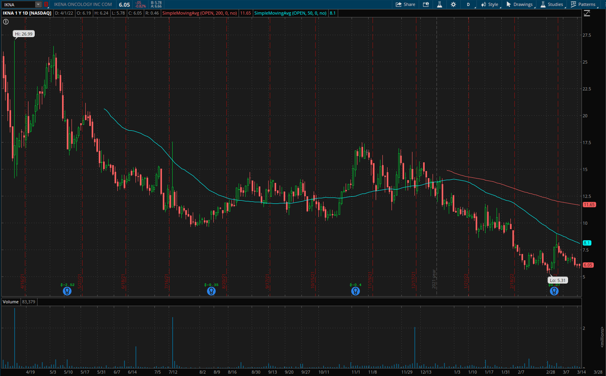 moetradesit's tweet photo. $IKNA Look for volume increase on this name to send it past 6.2 and ultimately 6.5 for a possible move to the 8$ area. https://t.co/16k9Q2Zv95