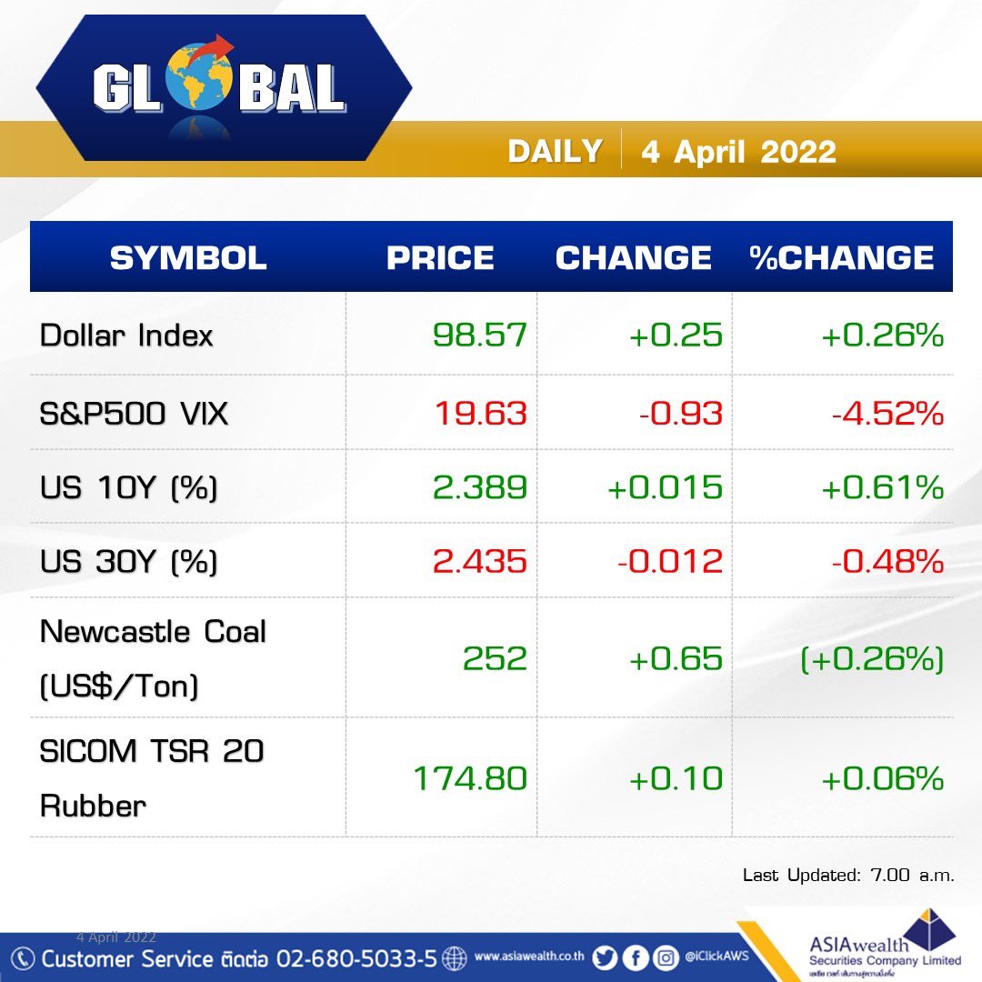 iclickaws's tweet image. 📍 ติดตามข้อมูลข่าวสารจาก 
     RESEARCH  ASIAwealth ได้ที่ :

📲 Website : 
asiawealth.co.th/th/research.php
📲 Facebook : 
facebook.com/iClickAWS
📲 Twitter : 

📲 Instagram : 
instagram.com/iclickaws

#AWSresearch 
4 April 2022