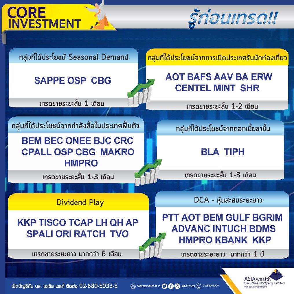 iclickaws's tweet image. 📍 ติดตามข้อมูลข่าวสารจาก 
  RESEARCH  ASIAwealth ได้ที่ :
📲 Website : 
asiawealth.co.th/th/research.php
📲 Facebook : 
facebook.com/iClickAWS
📲 Twitter : 

📲 Instagram : 
instagram.com/iclickaws

#AWSresearch 
4 April 2022