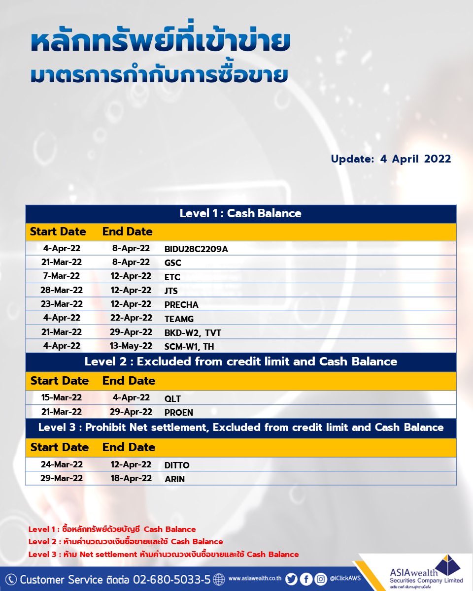iclickaws's tweet image. ‼️ หลักทรัพย์ที่เข้าข่ายมาตรการกำกับการซื้อขาย ‼️

#AWSresearch 
4 April  2022