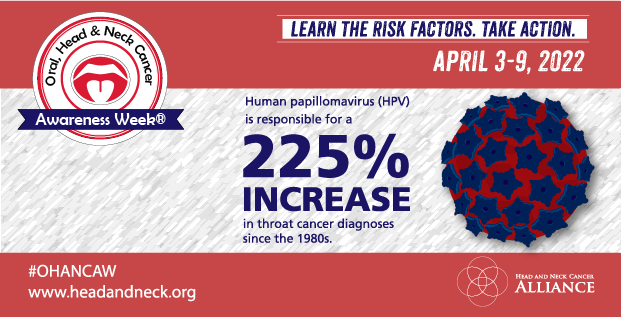 HPV is a potentially cancer-causing virus that is responsible for a 225% increase in throat cancer diagnoses over the last few decades. But HPV, and the cancer it can cause, is preventable. HPV vaccination is real-world cancer PREVENTION. bit.ly/3fKIPB8 #ohancaw