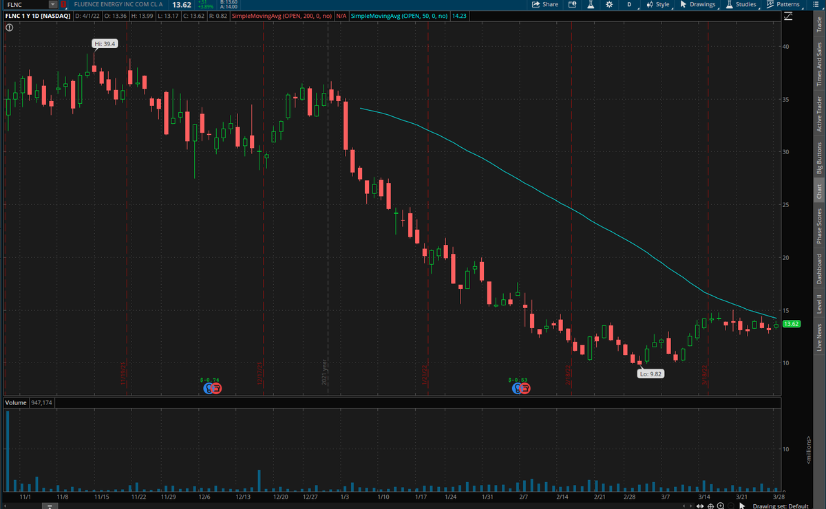 moetradesit's tweet photo. $FLNC look for a move past 14$ to ultimately test 15$. Daily has highs of 39.4$ Could be a nice one. https://t.co/748gNVFgjT