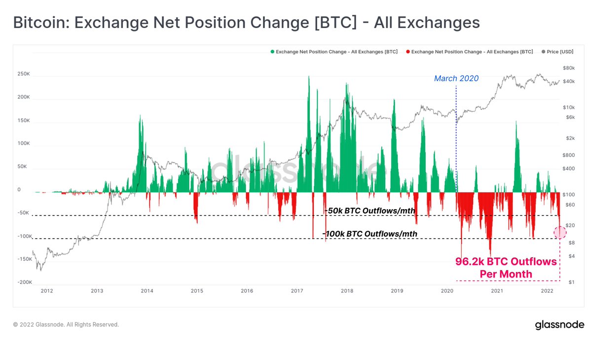 WuBlockchain's tweet photo. According to Glassnode, the outflow of bitcoin from exchanges in the past 30 days is nearly 100,000. The monthly outflow of bitcoin from such a large-scale exchange has occurred several times in the history, but most of them occurred after March 12, 2020. https://t.co/HyTrU5UOdr