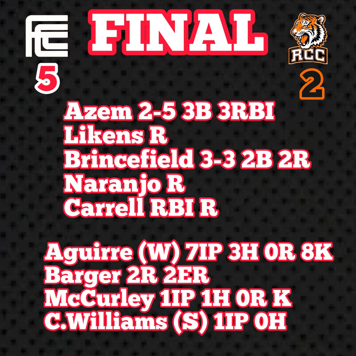 FCCRAMSBASEBALL's tweet photo. Rams improve to 22-5 with a win over @RCBTigers in a non league game at Chukchansi!! 

#RamUp🐏 #NoExcuses https://t.co/okC0EOWEVW