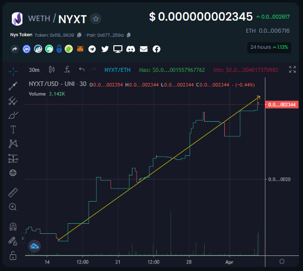 NyxToken's tweet photo. We are happy to announce the closing of another weekend in the green. We wanted to say thank you to our awesome community members who help spread the good word about NYX Token. #community #NYXT #greenCandles https://t.co/C5XIKBWzCt