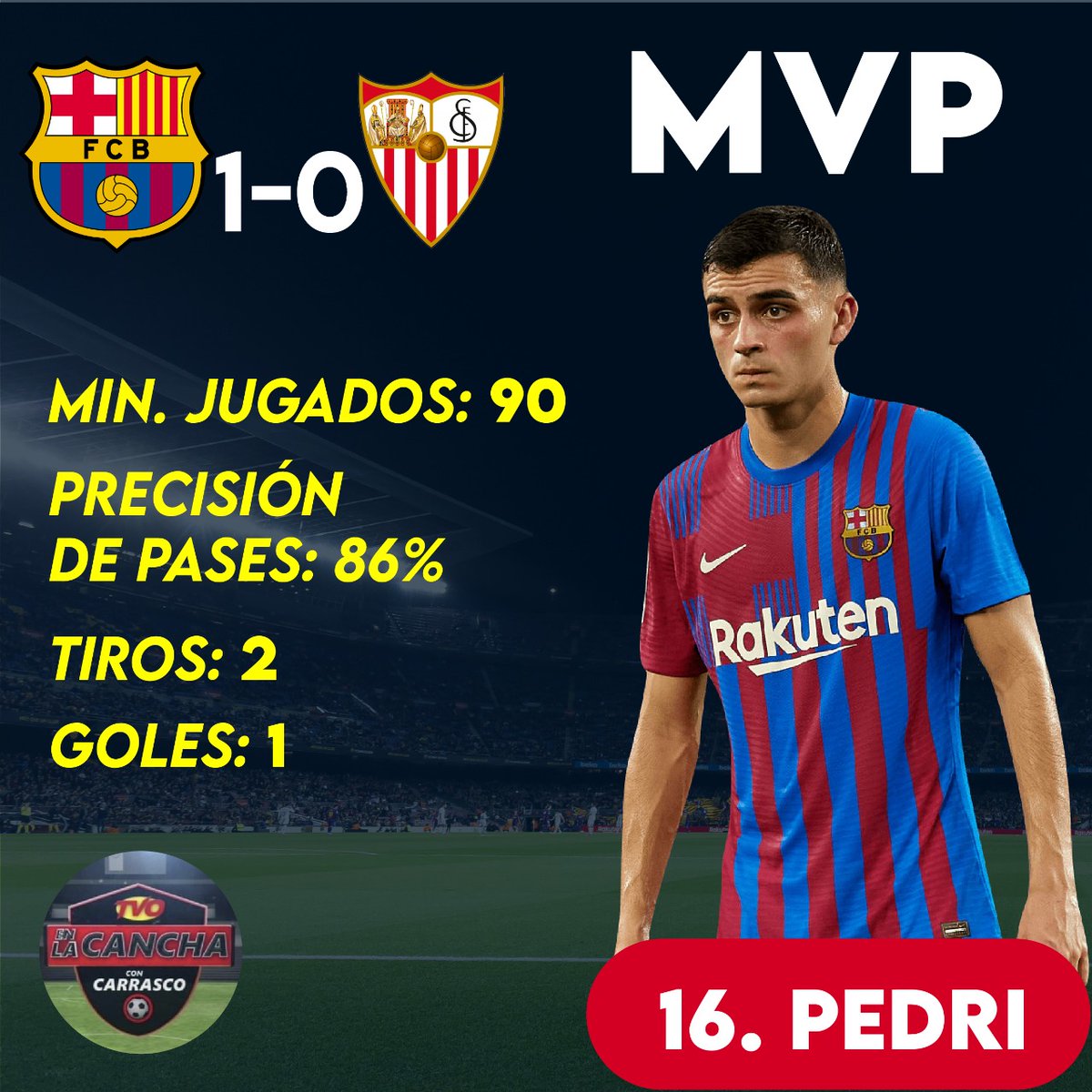 ENLACANCHA503's tweet photo. Con golazo de Pedri, Barcelona se impuso 1-0 al Sevilla y alcanza el segundo lugar en LaLiga
Los catalanes vencieron por la mínima diferencia al Sevilla en el Camp Nou y se convirtieron en los nuevos escoltas de LaLiga Santander 🔥⚽
#elsalvador #futbol #laliga #ligaespañola https://t.co/nELSV8f3m3