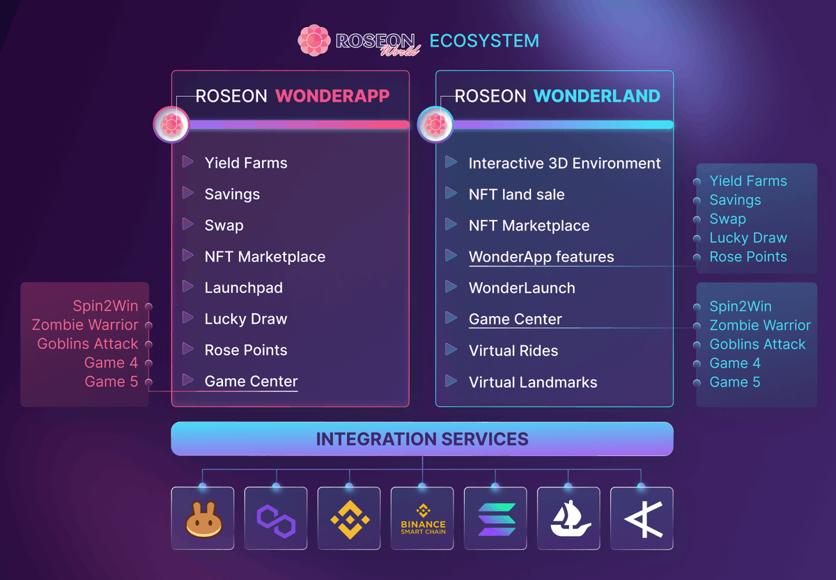 RoseonExchange's tweet photo. Curious what Roseon's ecosystem looks like? Here's a quick guide:
#WonderApp ๐ฑ is the mobile app showcasing most of our features, including #RoseonPad
#WonderLand ๐ is the #metaverse and virtual theme park set to launch in the future.
#CeFi #DeFi #GameFi $ROSN #Roseon https://t.co/Wa5VRoMMoP