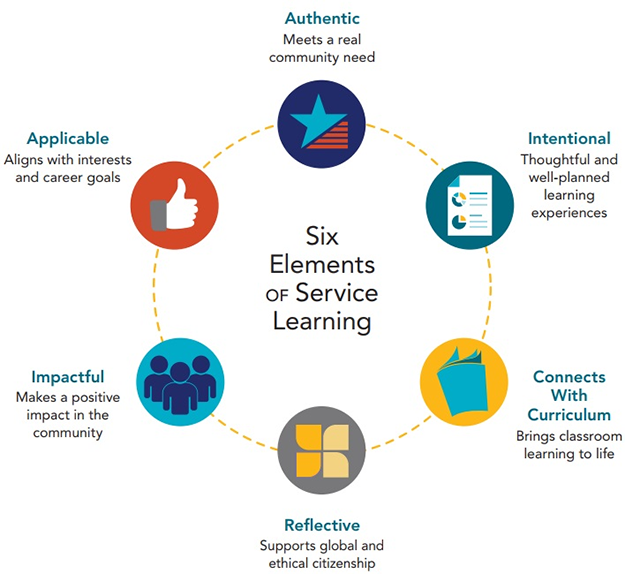 _laurainwood's tweet photo. Service Learning has a higher impact when it is social change-orientated rather than a direct charity opportunity (Bowen, 2014). Choosing an ongoing and authentic community project is important for supporting students' understanding of positive social change. #UoNTeach #educ4750 https://t.co/HUFB7UCAtS