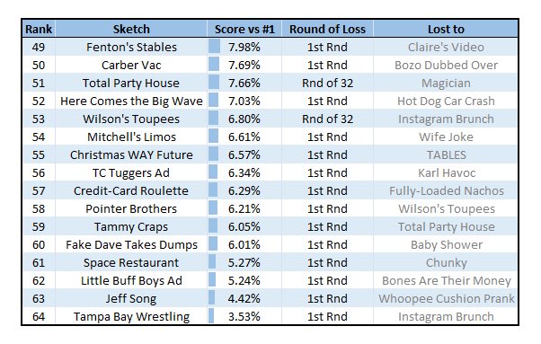 Based on the Tournament of Sketches results from last month, we’ve produced an implied ranking of all 64 sketches from the tournament (full method/explanation in 🧵)

The rankings: