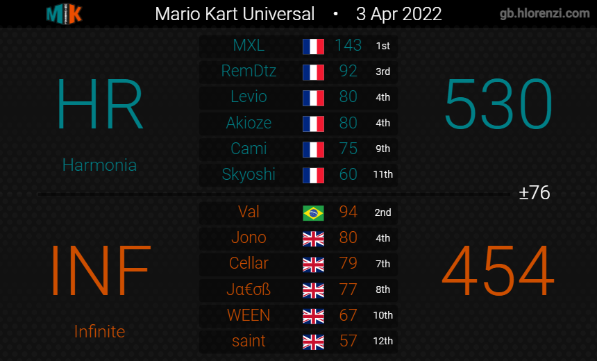 TeamINF22's tweet photo. 2nd week of MKU! GGs to both teams we played and to our players for doing their best. https://t.co/6omi1q4HBT
