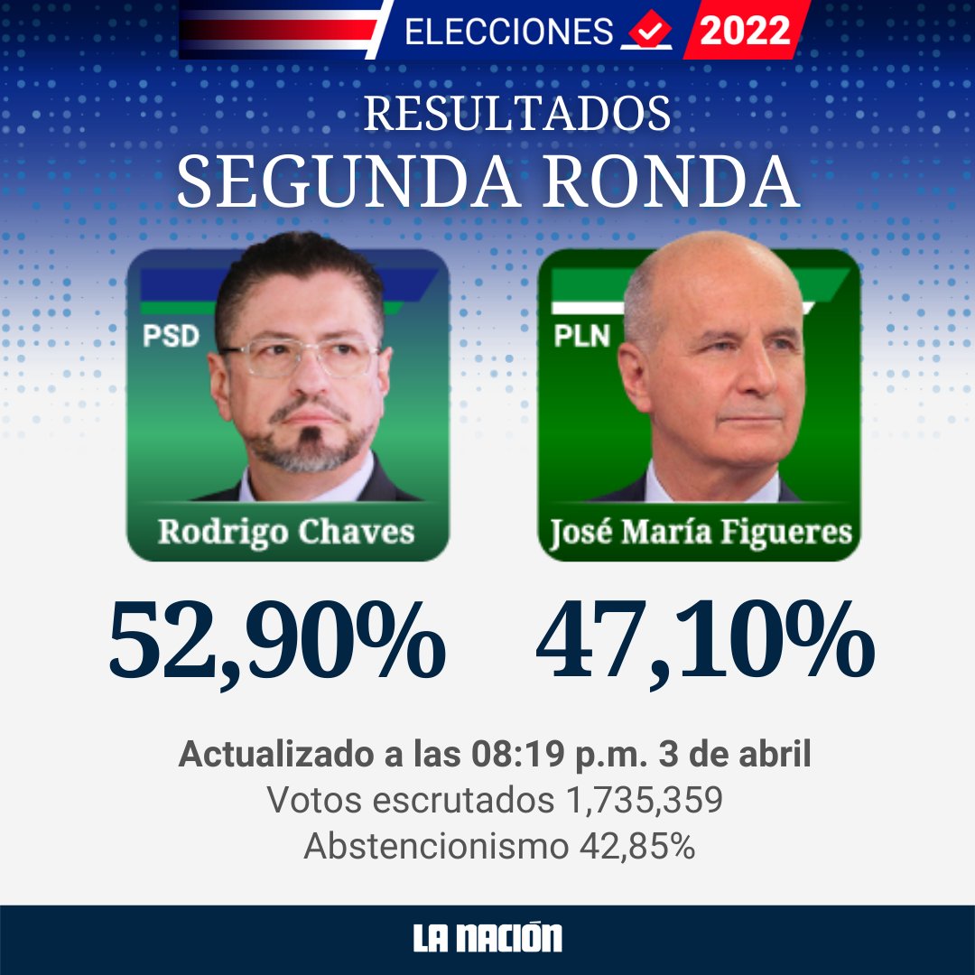 La Nación в X: „Resultados de elecciones Costa Rica 2022: Rodrigo Chaves gana la Presidencia con 52,9% https://t.co/gVmTQkLeDF https://t.co/roY2lnWT1B“ / X