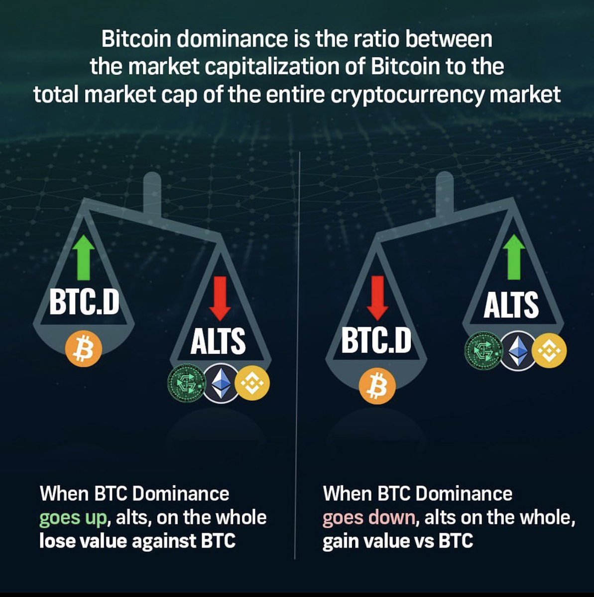 Bitcoin Dominance is a measure of how much of the total market cap of crypto is comprised of Bitcoin. It can help
you understand the trend of BC and alts