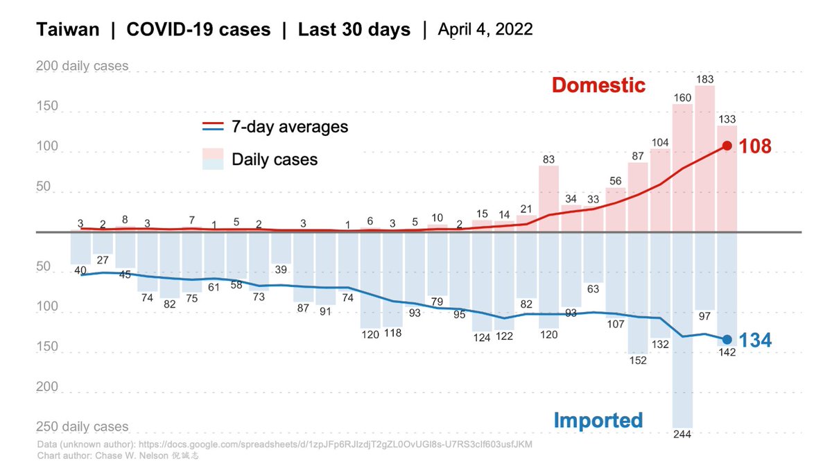 chasewnelson's tweet photo. UPDATED #COVID19 CHARTS | 4月4日 | #Taiwan🇹🇼
🟥133 domestic + 🟦142 imported cases
📰NEW TAIWAN MODE: https://t.co/Uwpxecyjs4
💉Get your granny her booster! 75+ year-olds are at highest risk, but only 77% have 1 dose / 71% 2 doses / 54% 3 doses
📊DATA: https://t.co/GIZhvs81iz https://t.co/26HcAr6XYo