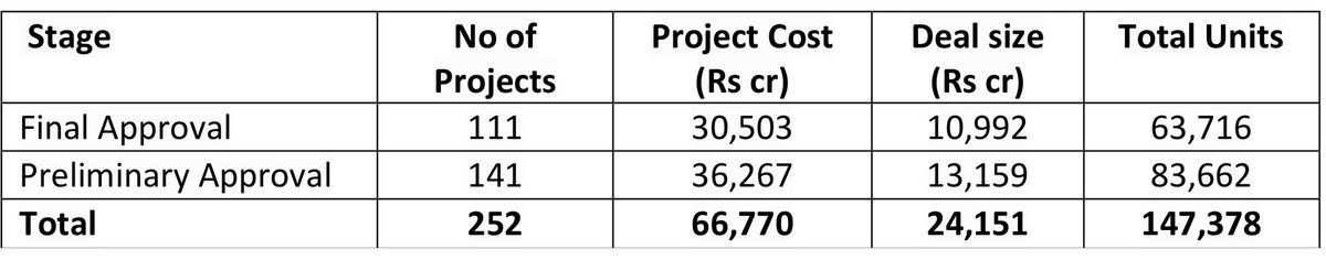 FinMinIndia's tweet photo. #SWAMIH provides relief to homeowners. 252 projects with investment of Rs 24,151 crore sanctioned and will benefit 1,47,378 home buyers. #ReformsAndGrowth (6/6) https://t.co/oCZFHwA8Jo