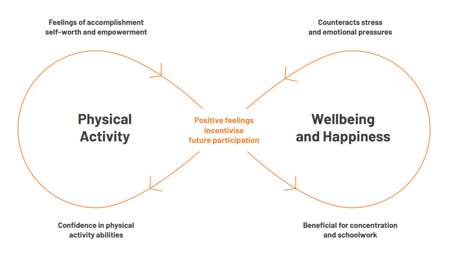 Love this simple depiction of motivators for young girls to #beactive from <a href="/SportNZ/">Sport NZ</a> research. 
I have tried to draw something like this many times and it never turns out this sleek👩‍🎨
🔗sportnz.org.nz/media/4446/you…

Have a read <a href="/Kat_owen5/">Katherine Owen</a> <a href="/catriona_rose/">Catriona Rose</a> <a href="/LindseyReece28/">Lindsey Reece 🇬🇧</a> <a href="/GAMeS_RG_/">Global Alliance for Mental Health and Sport</a>