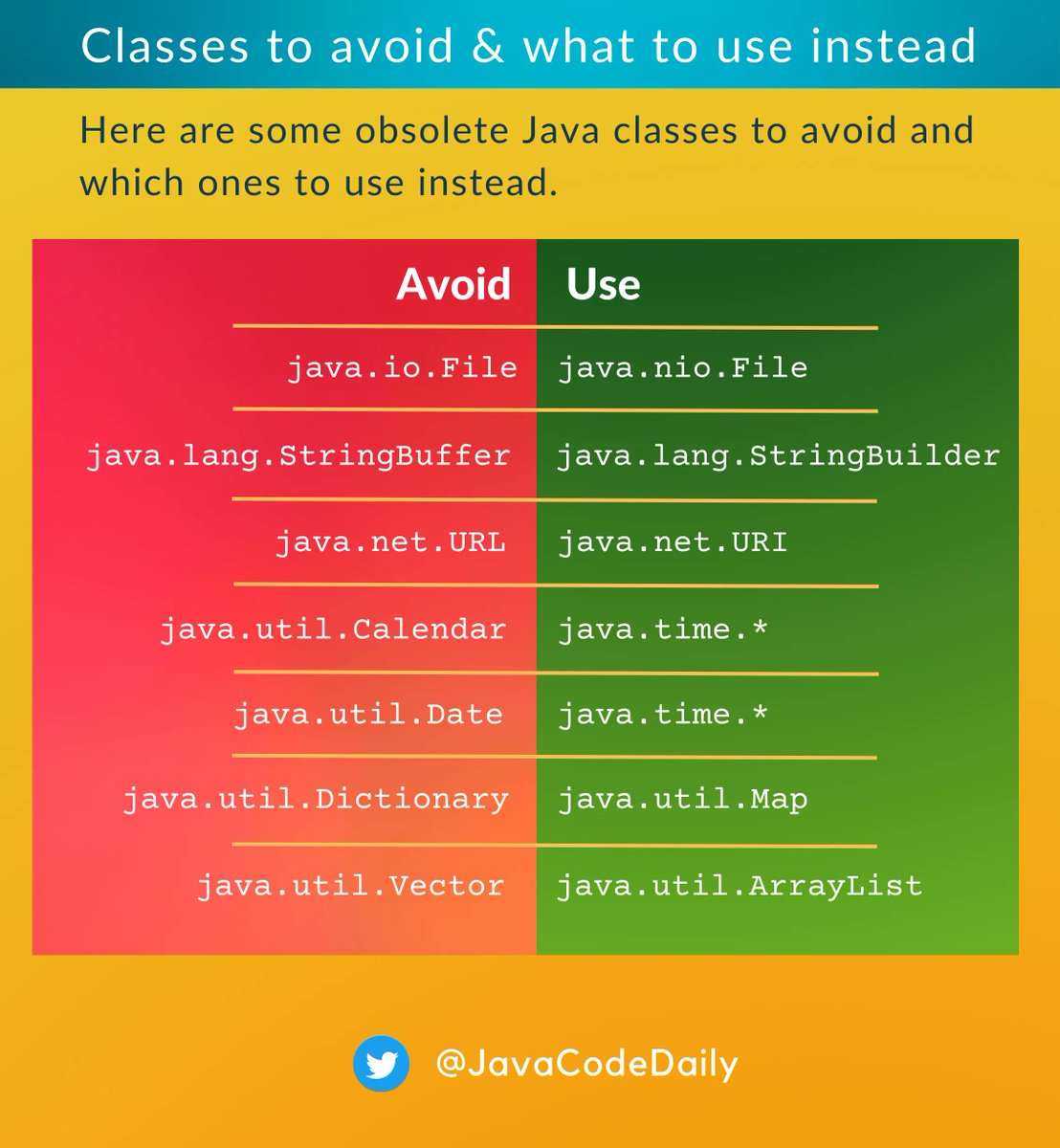JavaCodeDaily's tweet photo. Here are some obsolete Java classes to avoid 🚫 and which ones to use instead ✅. https://t.co/ZQid9UdpVf