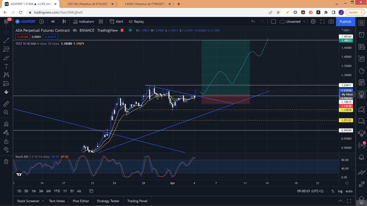 GazTrader's tweet photo. $ADA
waiting for pul back, looks strong https://t.co/gbrdRwRMV5