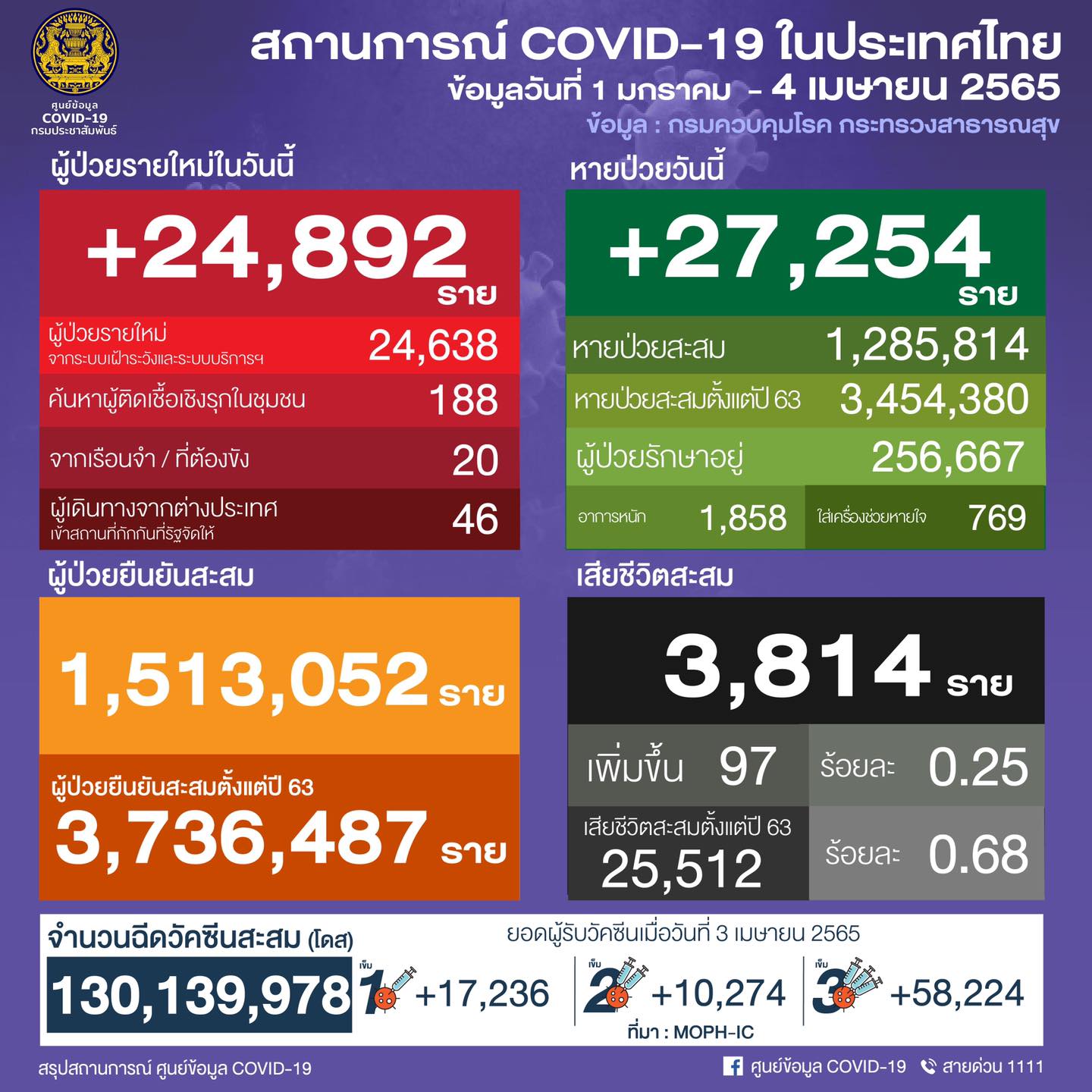 PR Thai Government on Twitter "COVID19 situation in Thailand as 4