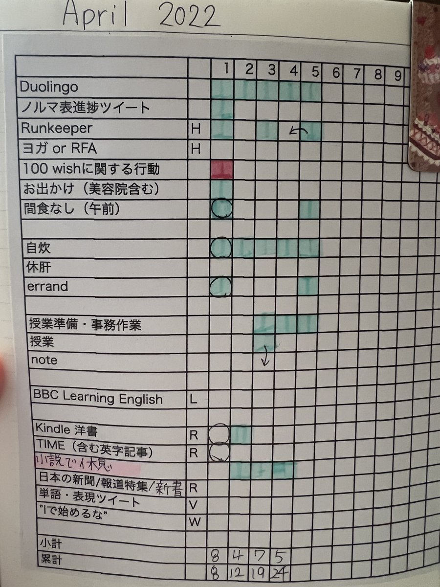 nabo64's tweet photo. 【ノルマ表進捗】
桜休み🌸もいろいろ今日で終了。
この休みの間に教室の大規模な模様替えができたのが一番大きい。
あとインプットとアウトプットもたくさん。
ノルマ表の項目は少なくても、本当に特別な期間だった。
#ノルマ表 #ハビットトラッカー #習慣化 #vana13 #ハビトラ職人 https://t.co/VSLpYGAAbO